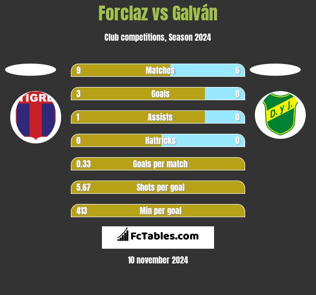 Forclaz vs Galván h2h player stats