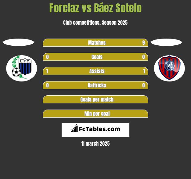 Forclaz vs Báez Sotelo h2h player stats