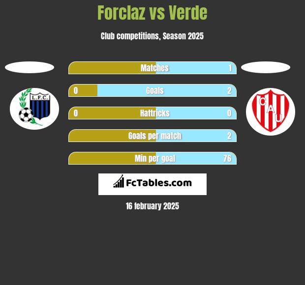 Forclaz vs Verde h2h player stats