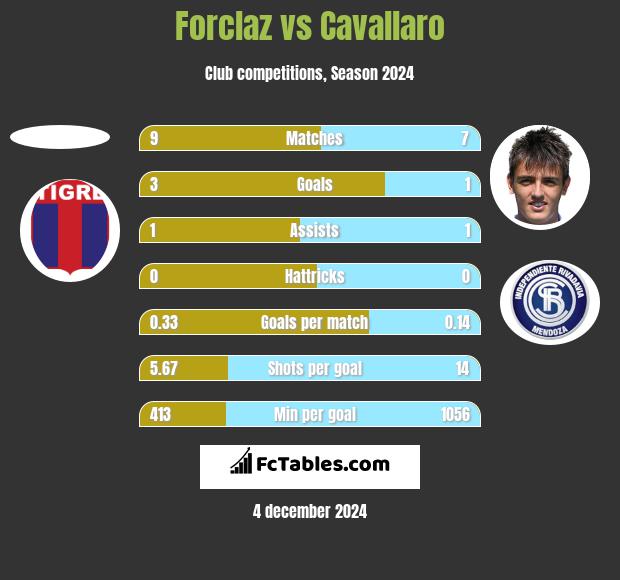 Forclaz vs Cavallaro h2h player stats