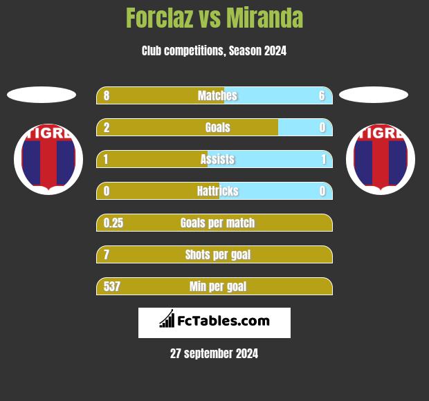 Forclaz vs Miranda h2h player stats