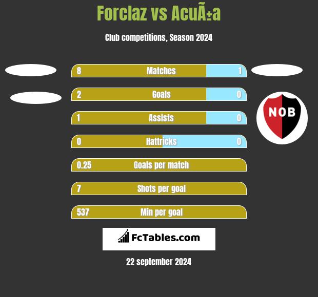 Forclaz vs AcuÃ±a h2h player stats