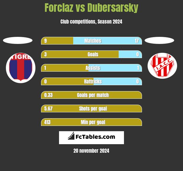 Forclaz vs Dubersarsky h2h player stats