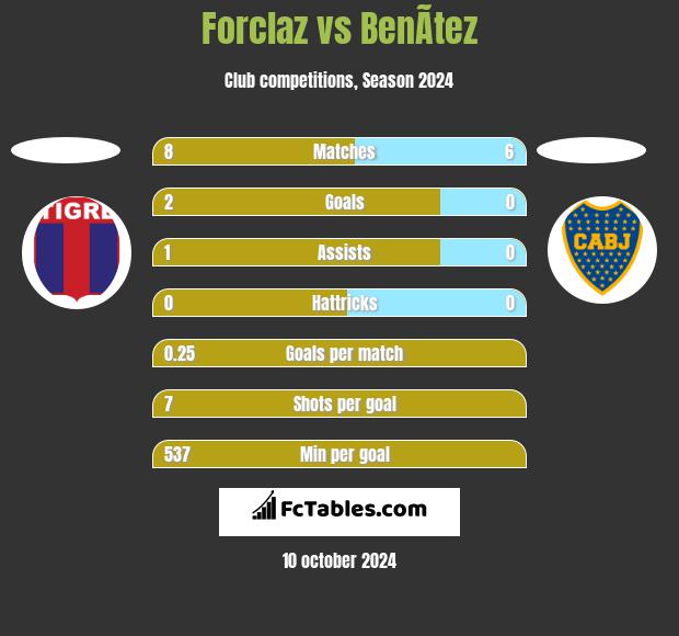 Forclaz vs BenÃ­tez h2h player stats