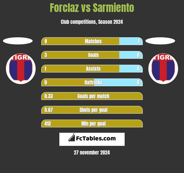 Forclaz vs Sarmiento h2h player stats