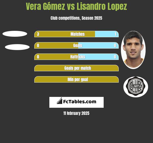 Vera Gómez vs Lisandro Lopez h2h player stats