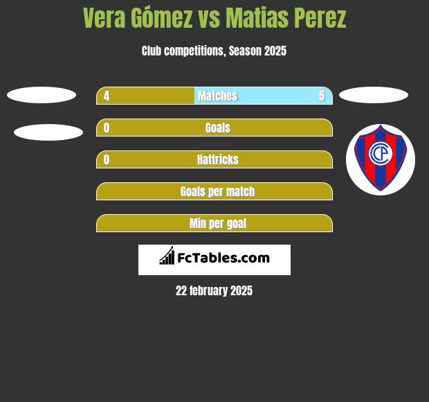 Vera Gómez vs Matias Perez h2h player stats