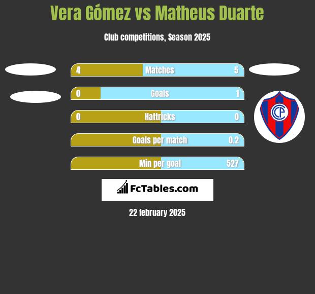 Vera Gómez vs Matheus Duarte h2h player stats