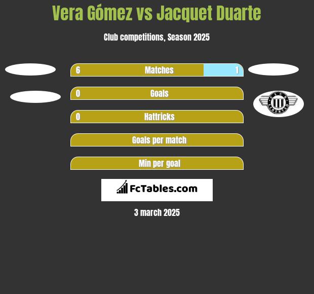 Vera Gómez vs Jacquet Duarte h2h player stats