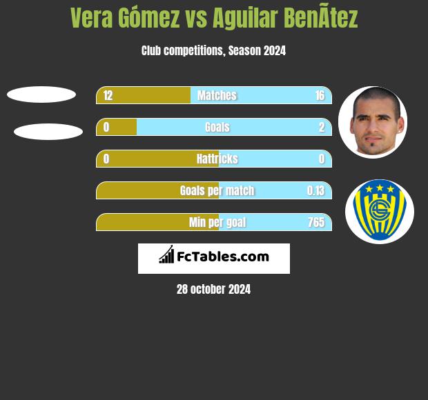 Vera Gómez vs Aguilar BenÃ­tez h2h player stats