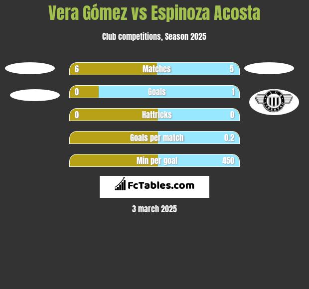 Vera Gómez vs Espinoza Acosta h2h player stats