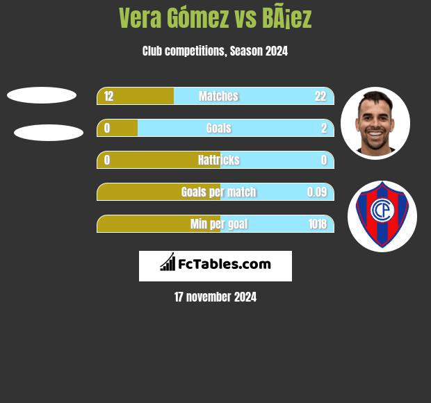 Vera Gómez vs BÃ¡ez h2h player stats