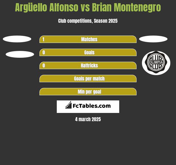 Argüello Alfonso vs Brian Montenegro h2h player stats