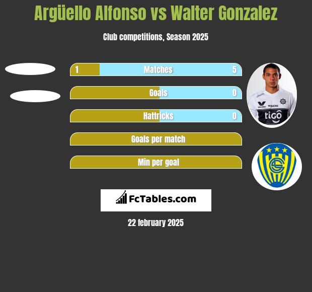 Argüello Alfonso vs Walter Gonzalez h2h player stats