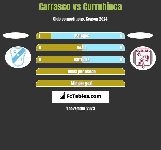 Carrasco vs Curruhinca h2h player stats