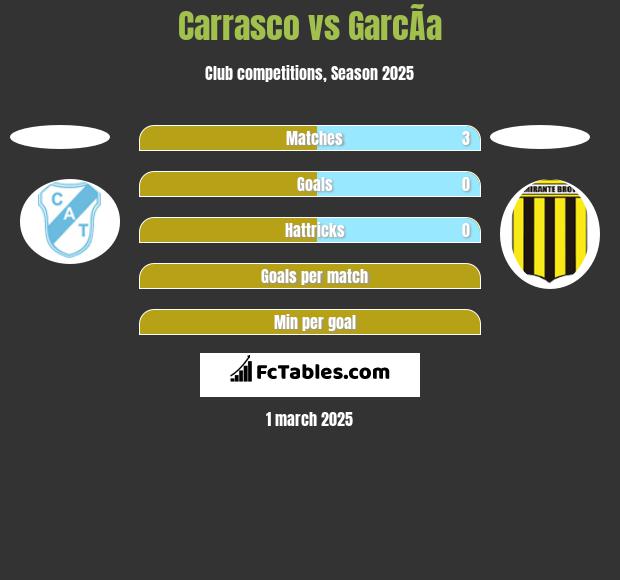 Carrasco vs GarcÃ­a h2h player stats