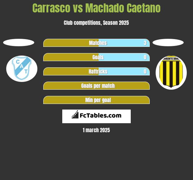 Carrasco vs Machado Caetano h2h player stats