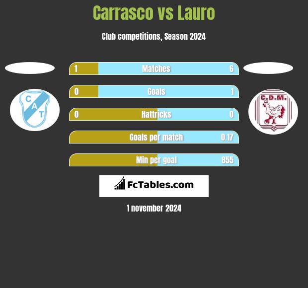 Carrasco vs Lauro h2h player stats