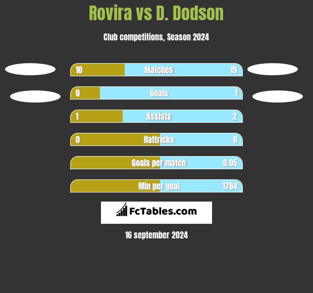 Rovira vs D. Dodson h2h player stats