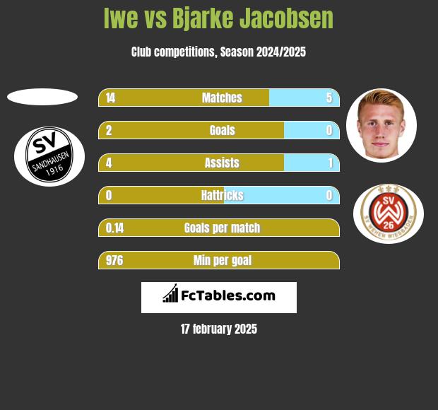 Iwe vs Bjarke Jacobsen h2h player stats