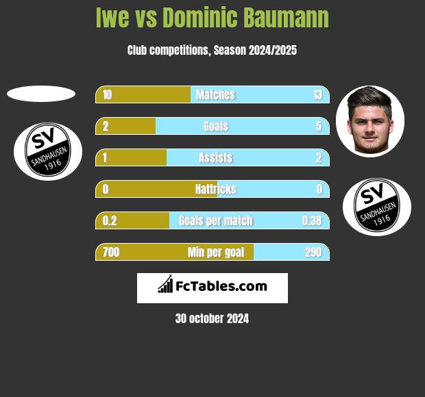 Iwe vs Dominic Baumann h2h player stats