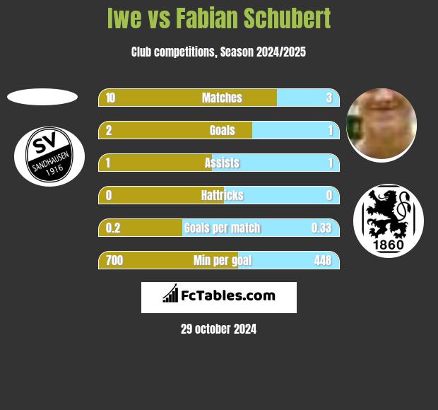 Iwe vs Fabian Schubert h2h player stats