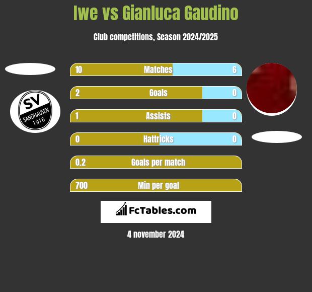 Iwe vs Gianluca Gaudino h2h player stats