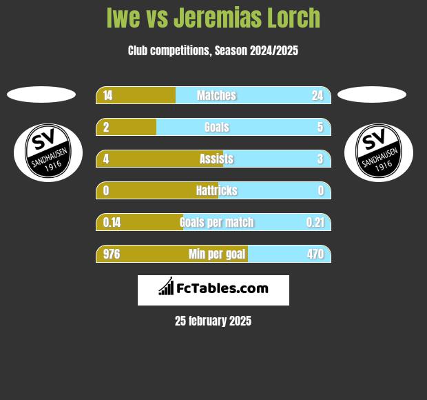 Iwe vs Jeremias Lorch h2h player stats