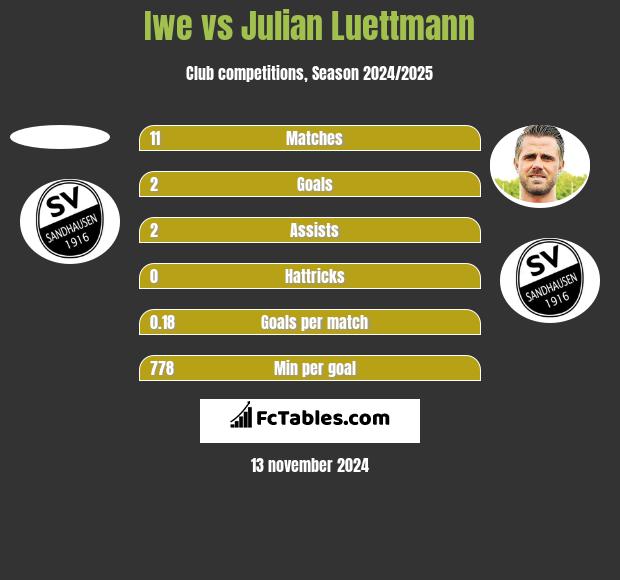 Iwe vs Julian Luettmann h2h player stats