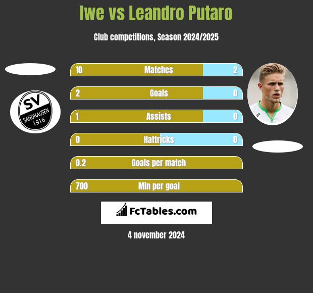 Iwe vs Leandro Putaro h2h player stats