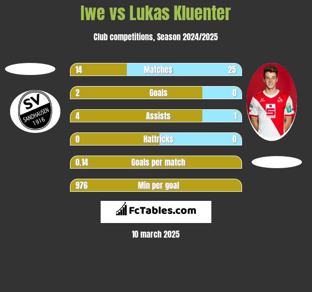 Iwe vs Lukas Kluenter h2h player stats