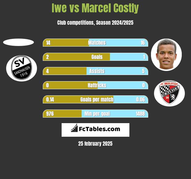 Iwe vs Marcel Costly h2h player stats