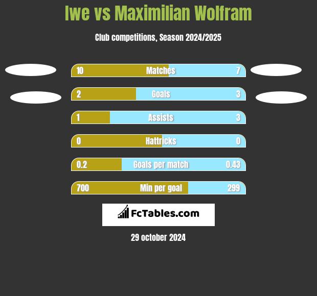 Iwe vs Maximilian Wolfram h2h player stats