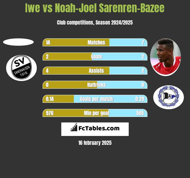 Iwe vs Noah-Joel Sarenren-Bazee h2h player stats