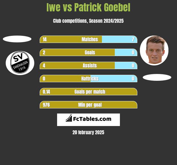 Iwe vs Patrick Goebel h2h player stats