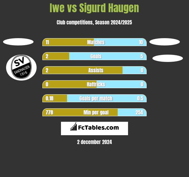 Iwe vs Sigurd Haugen h2h player stats