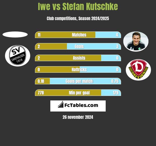 Iwe vs Stefan Kutschke h2h player stats