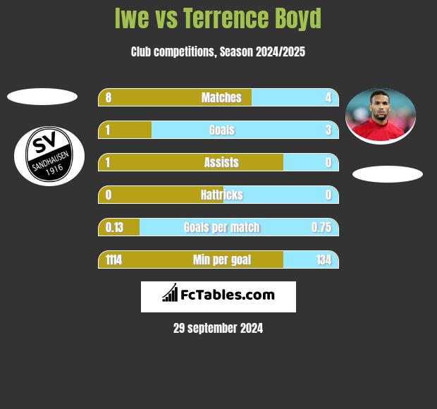 Iwe vs Terrence Boyd h2h player stats