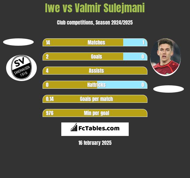 Iwe vs Valmir Sulejmani h2h player stats