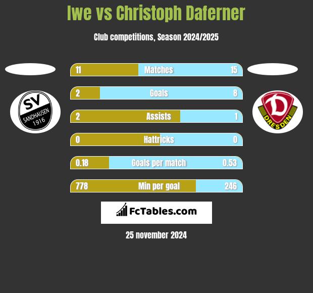 Iwe vs Christoph Daferner h2h player stats