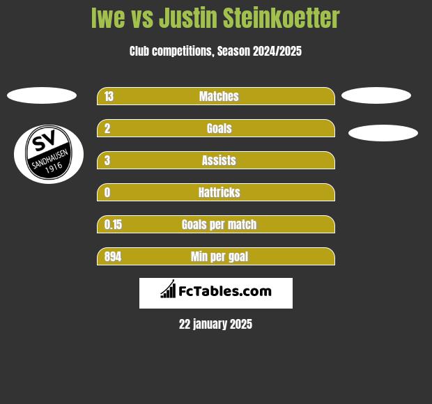 Iwe vs Justin Steinkoetter h2h player stats