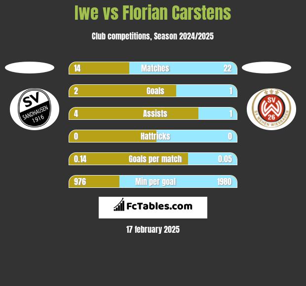 Iwe vs Florian Carstens h2h player stats