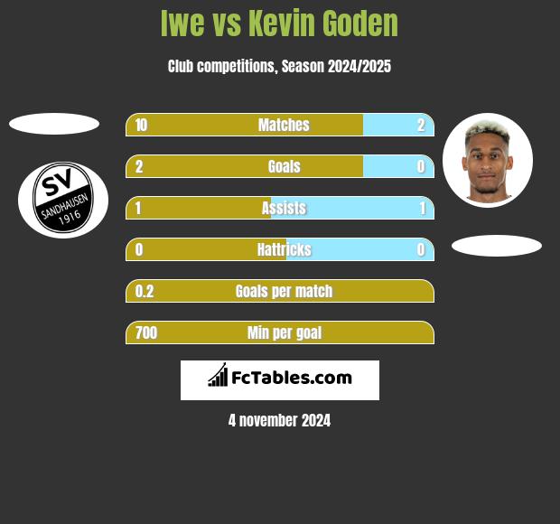 Iwe vs Kevin Goden h2h player stats