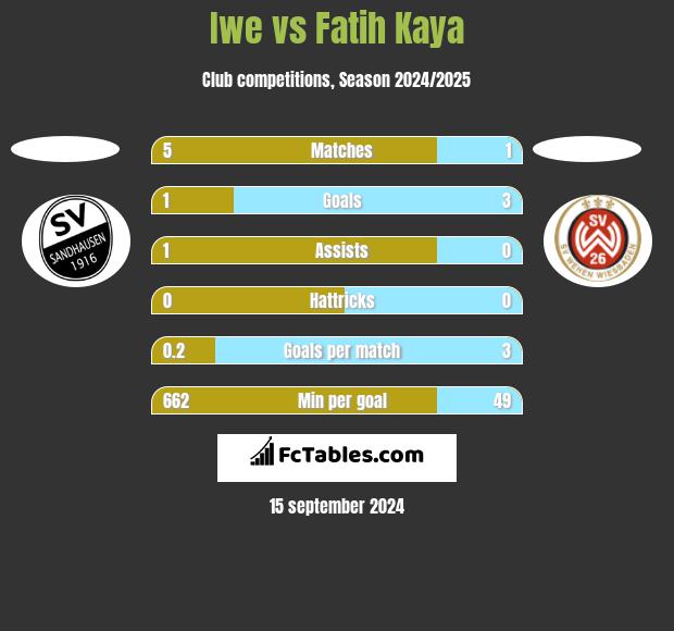 Iwe vs Fatih Kaya h2h player stats