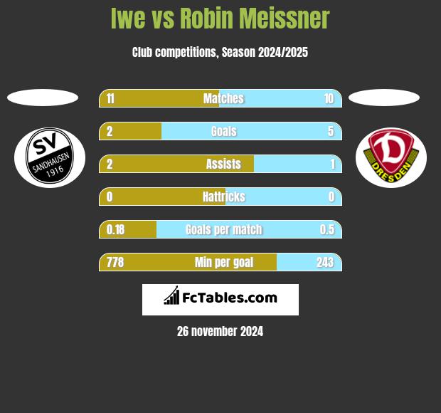 Iwe vs Robin Meissner h2h player stats