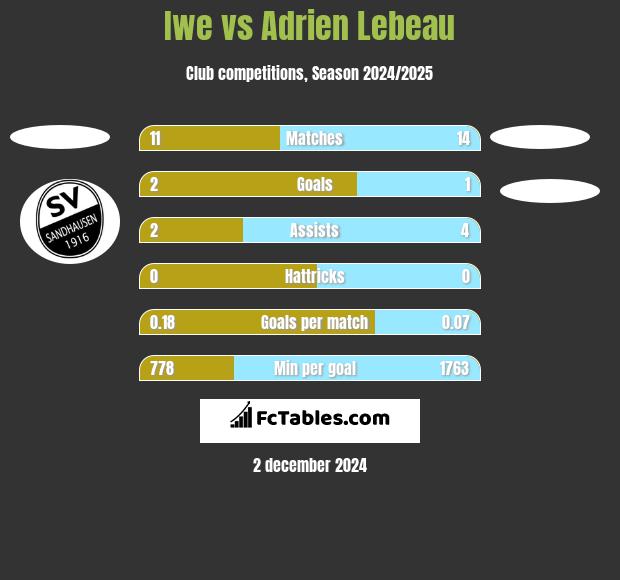 Iwe vs Adrien Lebeau h2h player stats