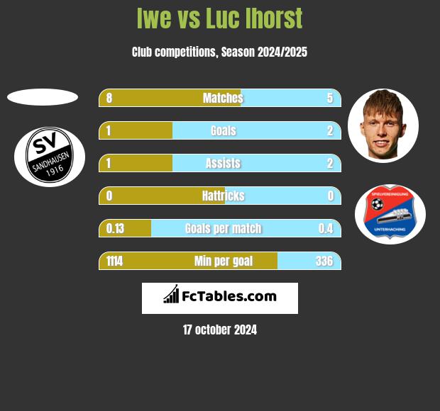 Iwe vs Luc Ihorst h2h player stats