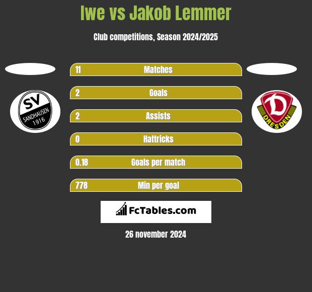 Iwe vs Jakob Lemmer h2h player stats