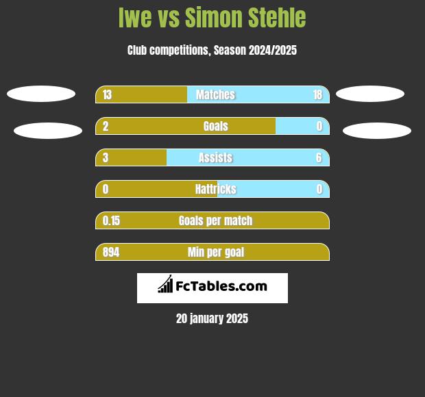 Iwe vs Simon Stehle h2h player stats