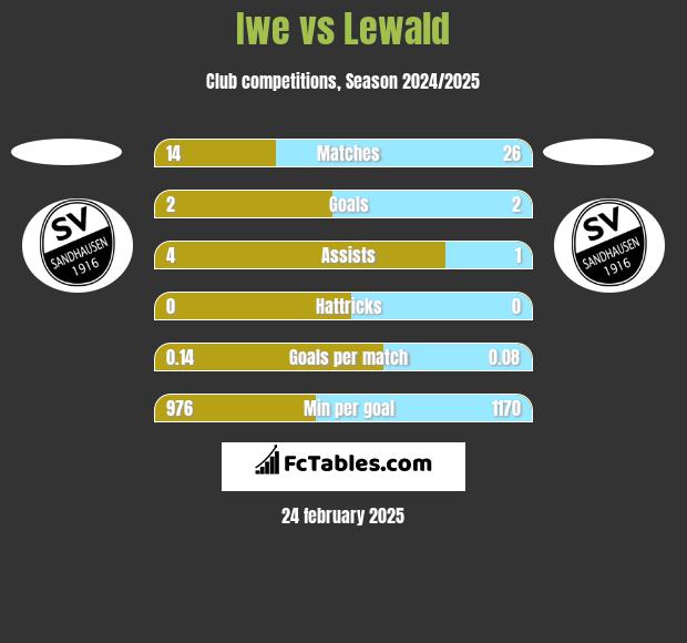 Iwe vs Lewald h2h player stats